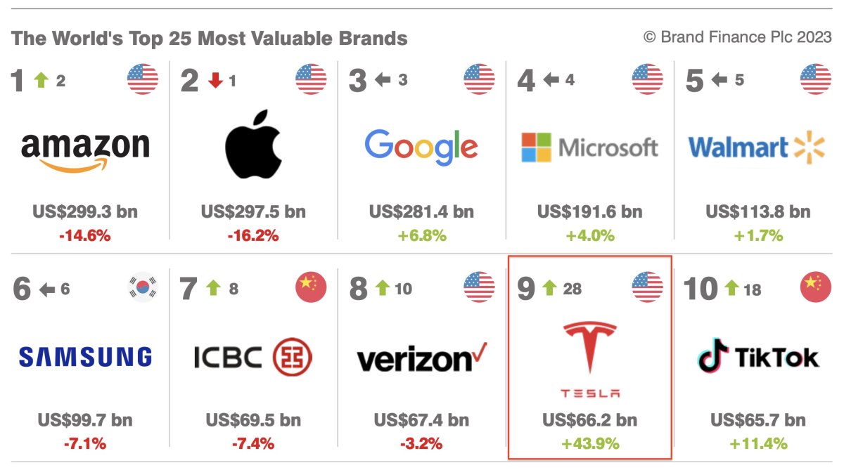 Building a Global Brand: Lessons from the World's Top Brands